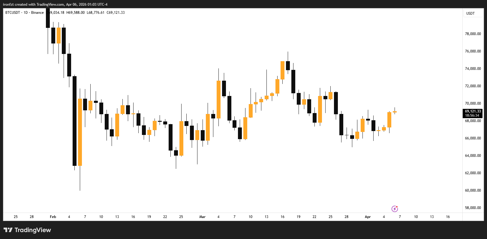 Weekly Market Insights | April 6, 2026